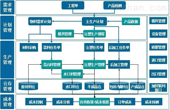 塑胶行业—生产制造业务流程图-杭州涵湛软件有限公司